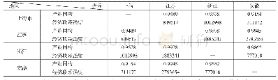 表9 2018年长江三角洲地区三省一市产业同构与经济联系强度