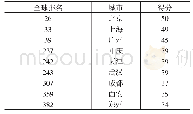 《表4 2019年国家中心城市在全球创新城市指数排行榜中的排名》