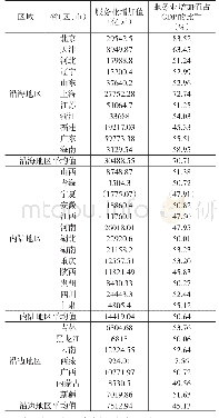 表3 2019年中国服务业发展水平区域差异指标