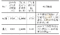 《表2 中欧班列（成都）、中欧班列（重庆）发展情况》