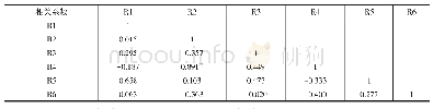 表6 人文凝聚功能筛选指标Pearson相关系数