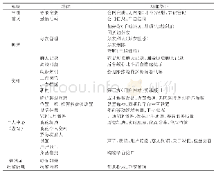 《表1 移动端功能设计：基于北斗系统的船舶运输通信移动平台研究》