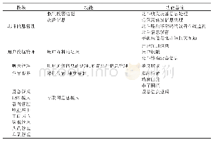 《表2 后台管理功能设计：基于北斗系统的船舶运输通信移动平台研究》