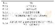 《表1 当前区块链档案管理应用经验不足》