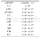 表1 各类土的渗透系数：渗流固结基本理论及施作隔水层后土层沉降解析