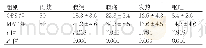 《表2 治疗后两组患者临床症状缓解时间的对比 (h, ±s)》