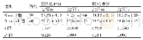 《表2 治疗前后两组患者ESS的评分和BI的评分 (分, )》