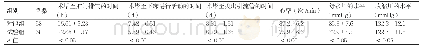 《表1 两组患者的临床指标及生命体征的比较 ()》