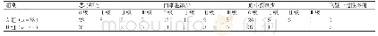 《表3 治疗后两组患者发生不良反应情况的比较 (n)》
