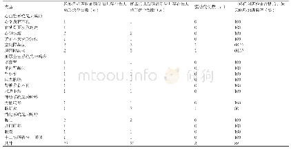 《表1 对2117例孕妇的胎儿进行彩色超声检查的结果》