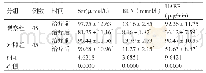 《表3 治疗前后两组患者各项肾功能指标的对比 ()》