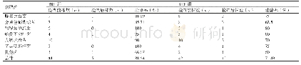 《表2 两组患者体内病原菌清除率的比较 (n=54)》