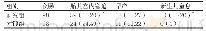 《表2 两组孕妇的围生儿相关并发症发生率的比较[n (%) ]》