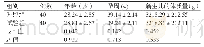 表1 两组产妇产妇的一般资料 ()