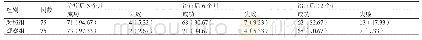 表1 治疗后3个月、治疗后6个月和治疗后12个月两组患者的治疗效果[n (%) ]