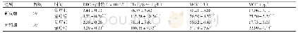 《表2 两组患者RBC的计数、Hb的水平、MCV及MCH ()》