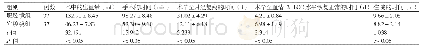 《表2 两组患者各项手术指标的比较 (±s)》