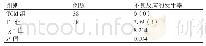 《表2 对比两组患者在用药期间发生不良反应的情况[% (n) ]》