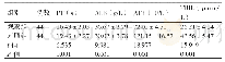 《表2 对比治疗后两组患者的各项肝功能指标 (±s)》