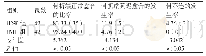 《表1 对比两组患者骨折端愈合的情况[% (n) ]》