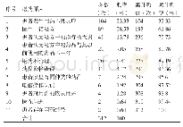 《表1 这312张处方退药原因的统计分类表》