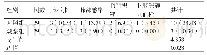 表2 两组患者术后并发症发生情况的对比[n（%）]