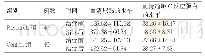 表2 两组患者血清尿酸的水平和血清超敏C反应蛋白的水平(μmol/L,)