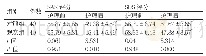 表2 对比护理前后两组患者的SAS评分与SDS评分(分,)