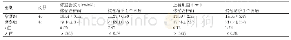 《表2 接受治护前后两组患者身体状况的对比()》