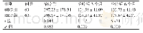 《表3 治疗前后两组患者VEGF水平的对比（ng/L,s)》