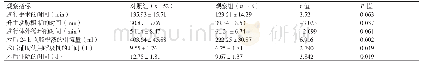 《表1 两组患者各项临床指标的比较（s)》