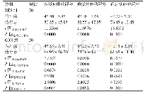 《表2 治疗前后两组患者触觉、痛觉及运动功能评分的比较（分，)》