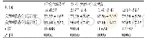 《表1 实施规范化培训前后这42名助产士考试成绩的对比（分，)》