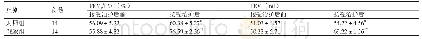 《表1 接受治护前后两组患者FEV1及FEV1/FVC的对比（s)》