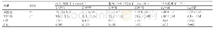 表2 接受治疗前后两组患者GLU的水平、餐后2hGLU的水平及GHb水平的对比（±s)