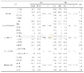 表2 高职学生人文素质教育认知情况比较 (%)