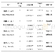 表2 模型（1）与模型（2）的协整秩检验