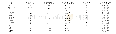 表5 耦合协调度计算结果