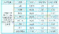 《表2 污水设计出水水质情况》