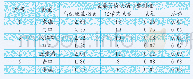 《表2 池州长江流域7个河流断面监测值》