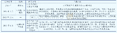 《表1 政策及发布时间：生态文明视角下生活垃圾分类收集管理问题研究——以西安市为例》