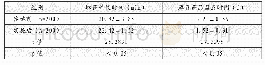 《表3 计算实施科学管理前后的取药等候时间、库存药品盘点时间》