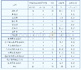 《表1 云南省4A和5 A级景区统计表》