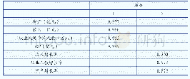 《表5 旋转后的成分矩阵：北京市文化创意产业评价》
