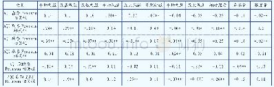 表3 不同时期AQI与气象要素之间相关性分析