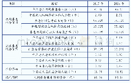 表2 2017-2018年宁波市基本养老服务资源配置基本情况