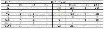 《表3 2010-2015年河南省县域土地利用转移矩阵表》