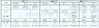 表1 多元回归结果：环境不确定性、公司治理与财务弹性——基于创新型企业上市公司的经验数据