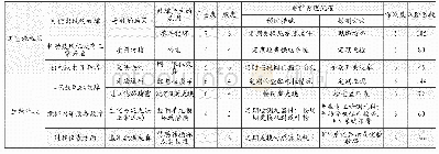 《表2 九原污水处理厂污水二级处理的PMEA分析表》