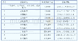 表1 LD公司2018年重大银行借款